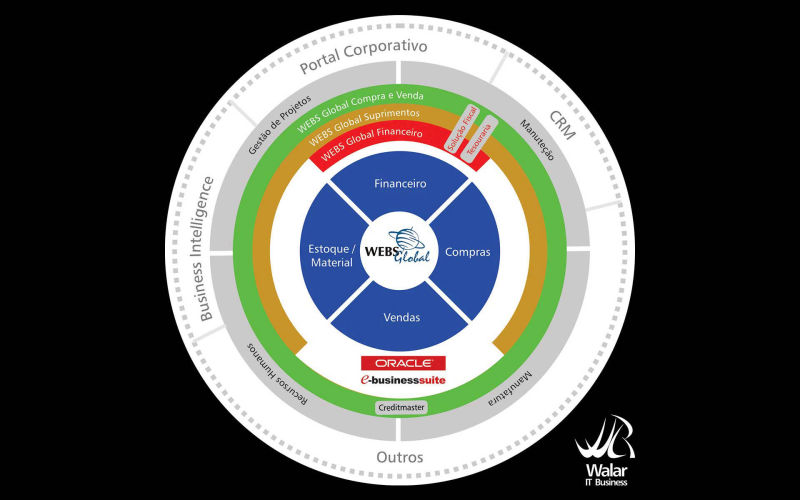 WebsGlobal by Walar IT Business - Gráfico de Apresentação dos Produtos